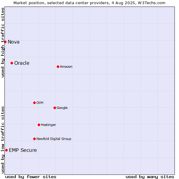 Market position of Oracle vs. EMP Secure vs. Nova