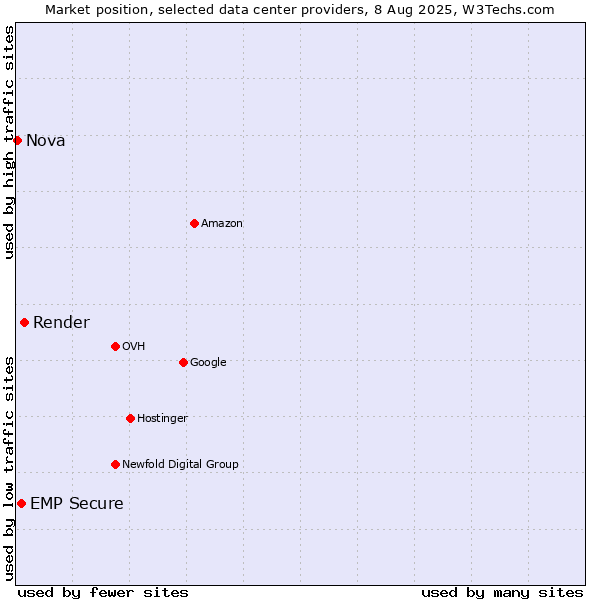 Market position of Render vs. EMP Secure vs. Nova