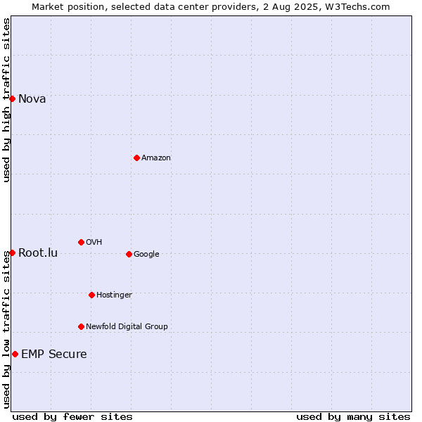 Market position of EMP Secure vs. Nova vs. Root.lu