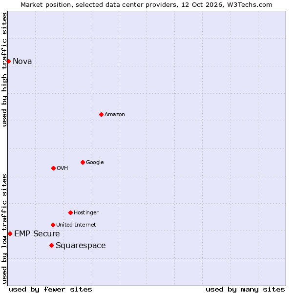 Market position of Squarespace vs. EMP Secure vs. Nova