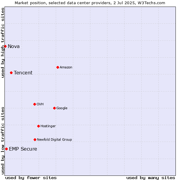 Market position of Tencent vs. EMP Secure vs. Nova