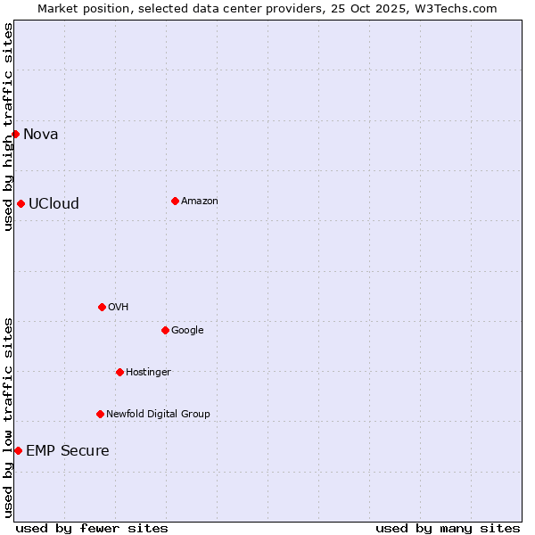 Market position of UCloud vs. EMP Secure vs. Nova