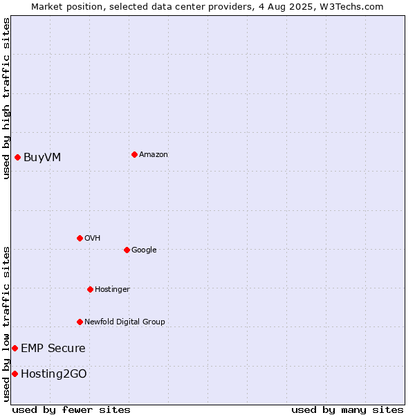Market position of BuyVM vs. Hosting2GO vs. EMP Secure