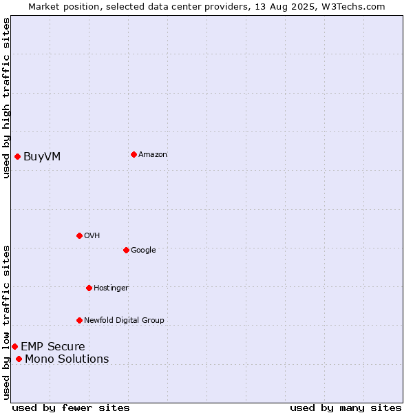 Market position of Mono Solutions vs. BuyVM vs. EMP Secure