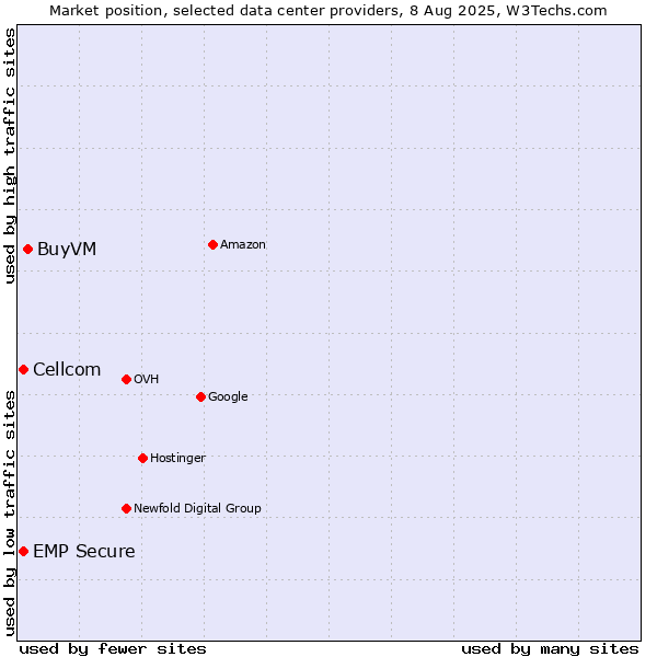 Market position of BuyVM vs. Cellcom vs. EMP Secure