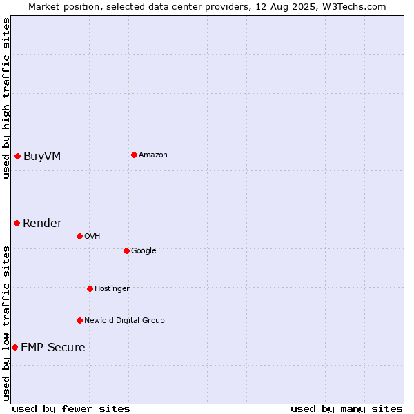 Market position of BuyVM vs. Render vs. EMP Secure