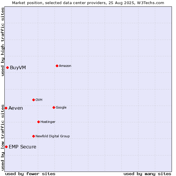 Market position of BuyVM vs. EMP Secure vs. Aeven