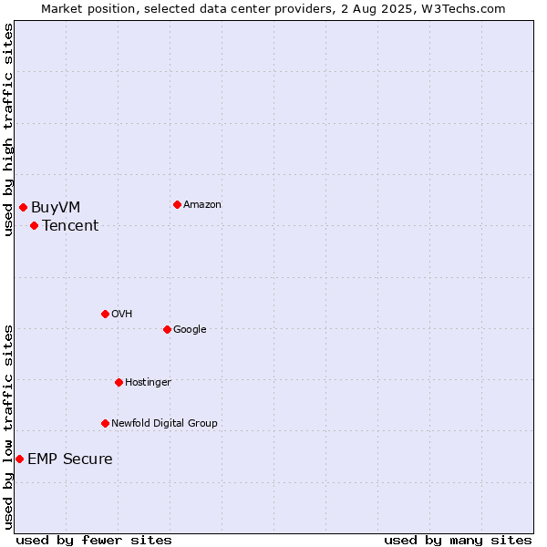 Market position of Tencent vs. BuyVM vs. EMP Secure