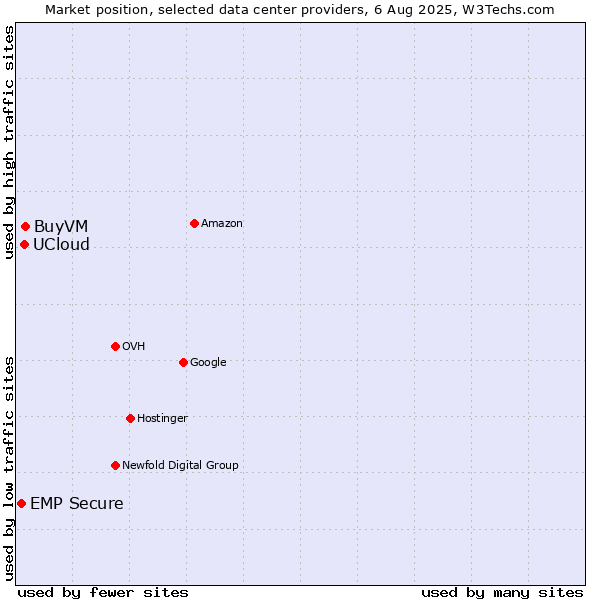 Market position of BuyVM vs. UCloud vs. EMP Secure