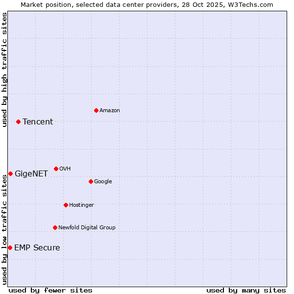 Market position of Tencent vs. GigeNET vs. EMP Secure