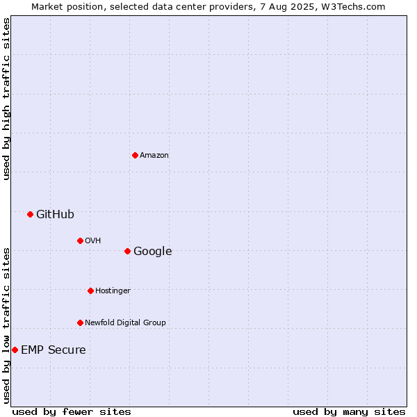 Market position of Google vs. GitHub vs. EMP Secure
