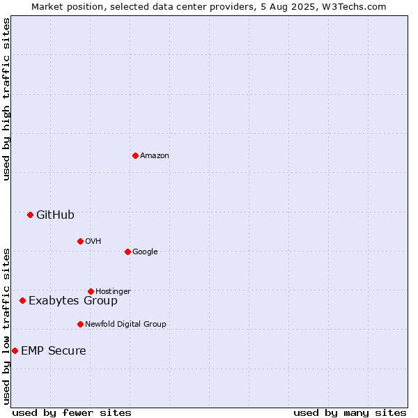 Market position of GitHub vs. Exabytes Group vs. EMP Secure