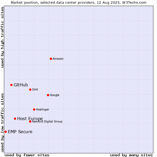 Market position of Host Europe vs. GitHub vs. EMP Secure