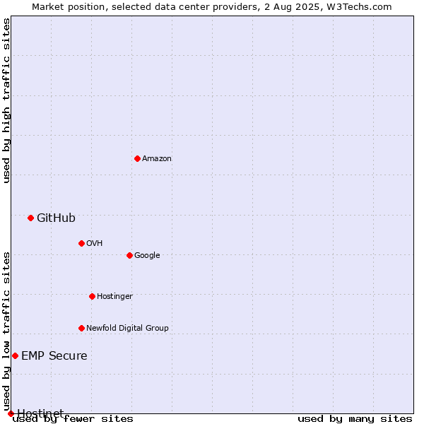 Market position of GitHub vs. EMP Secure vs. Hostinet