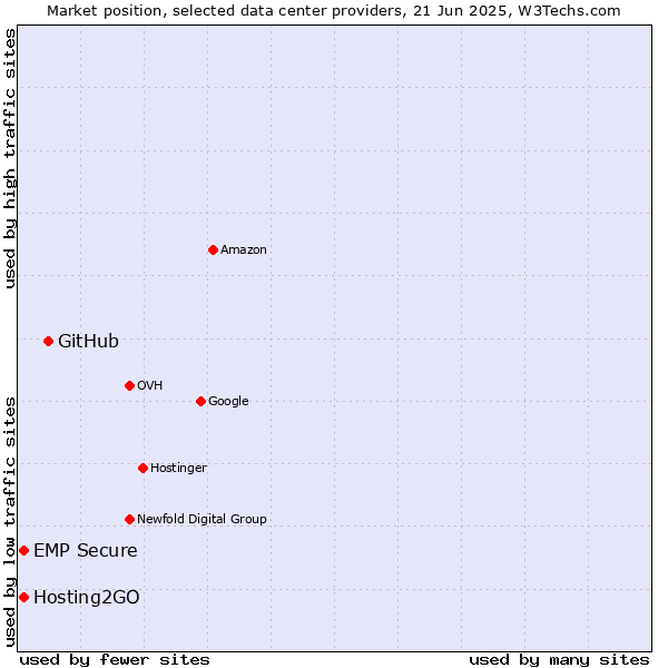 Market position of GitHub vs. Hosting2GO vs. EMP Secure