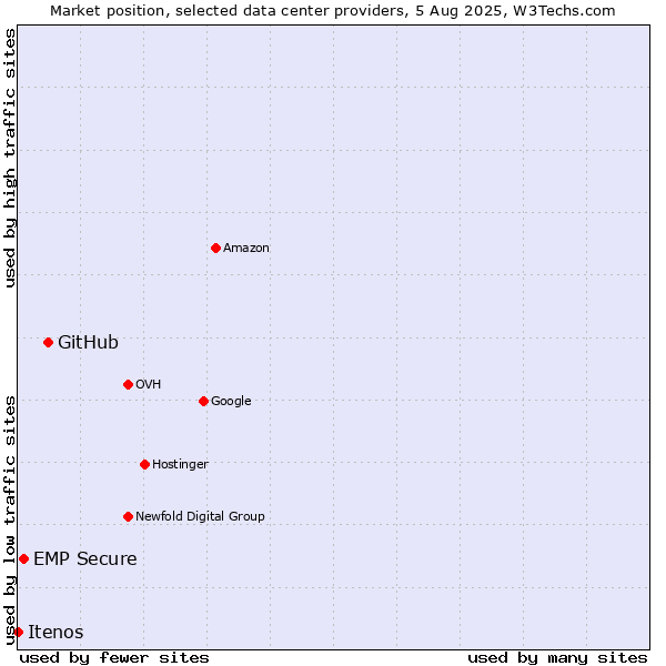 Market position of GitHub vs. EMP Secure vs. Itenos