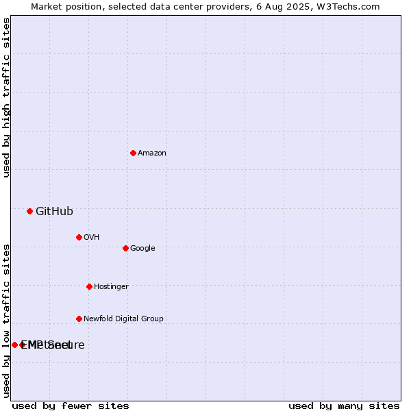 Market position of GitHub vs. Metanet vs. EMP Secure