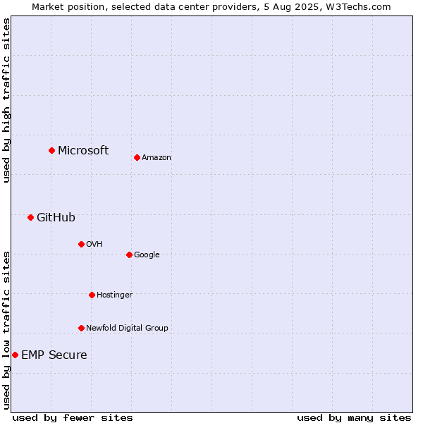 Market position of Microsoft vs. GitHub vs. EMP Secure