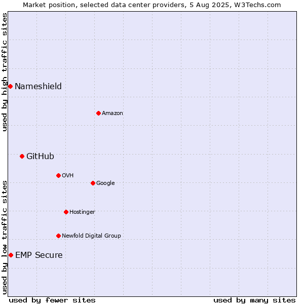 Market position of GitHub vs. EMP Secure vs. Nameshield