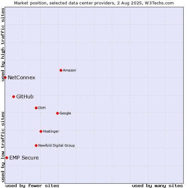Market position of GitHub vs. EMP Secure vs. NetConnex