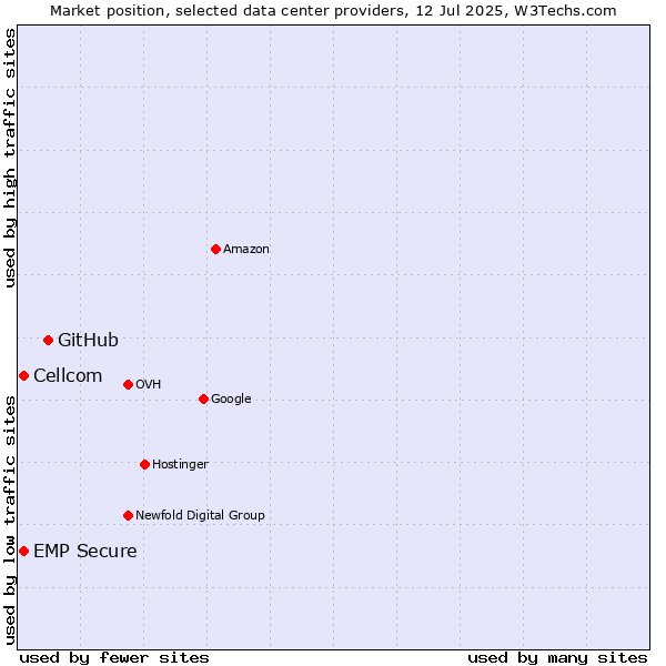 Market position of GitHub vs. Cellcom vs. EMP Secure