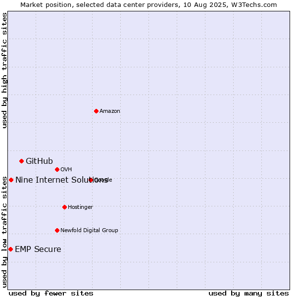 Market position of GitHub vs. Nine Internet Solutions vs. EMP Secure