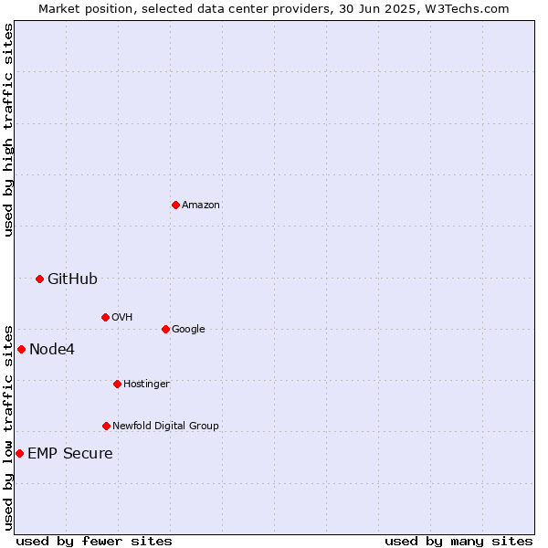 Market position of GitHub vs. Node4 vs. EMP Secure