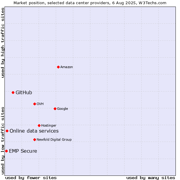 Market position of GitHub vs. Online data services vs. EMP Secure