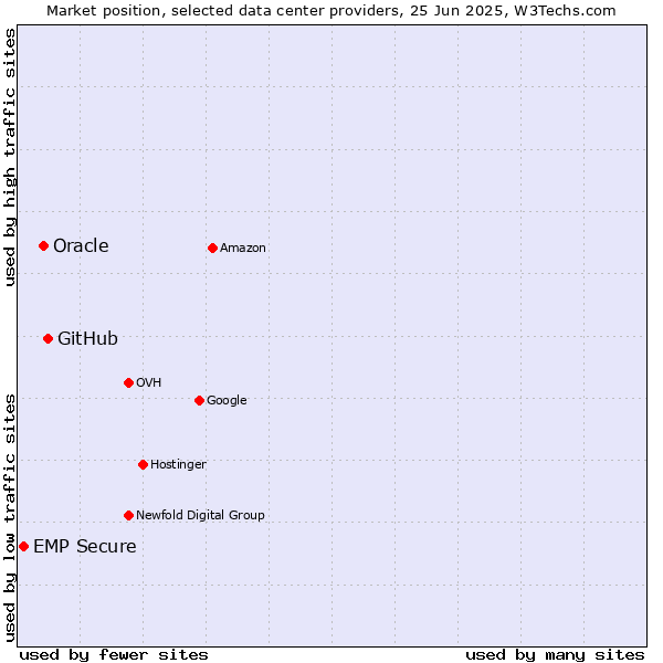 Market position of GitHub vs. Oracle vs. EMP Secure