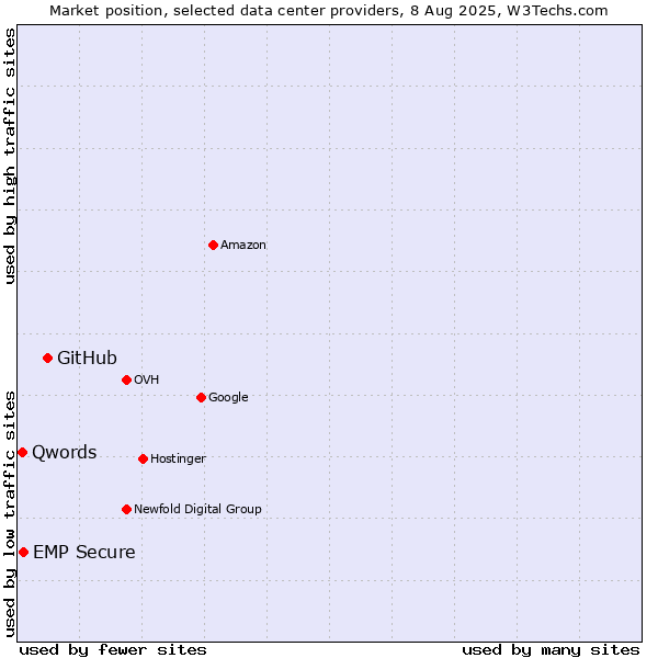 Market position of GitHub vs. EMP Secure vs. Qwords