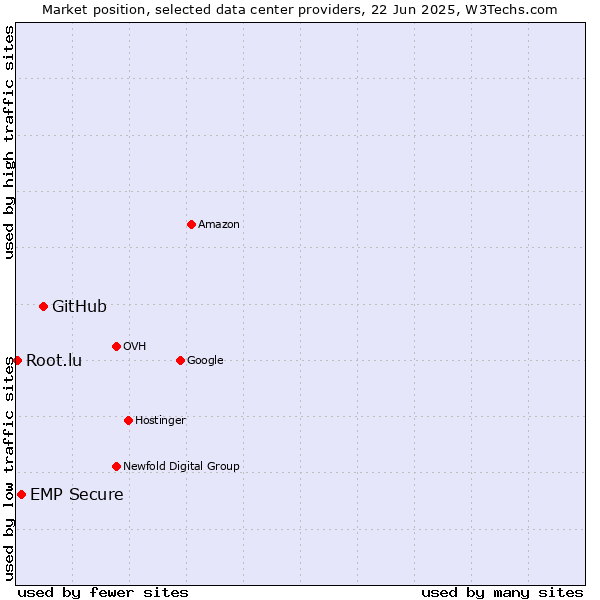 Market position of GitHub vs. EMP Secure vs. Root.lu