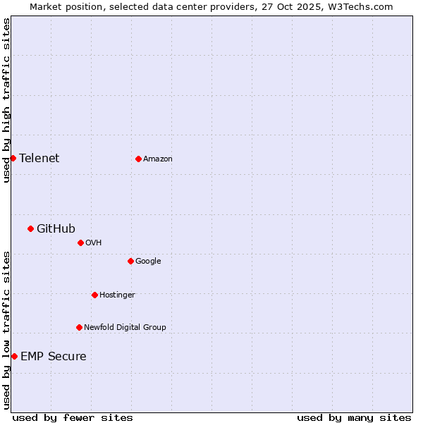 Market position of GitHub vs. EMP Secure vs. Telenet