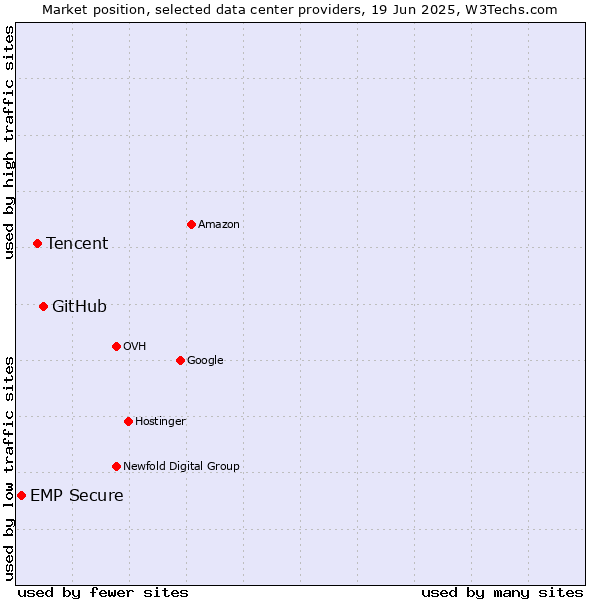 Market position of GitHub vs. Tencent vs. EMP Secure
