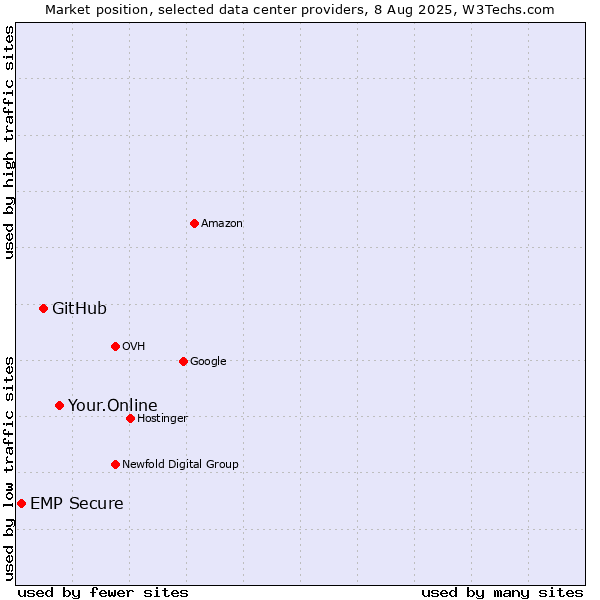 Market position of Your.Online vs. GitHub vs. EMP Secure