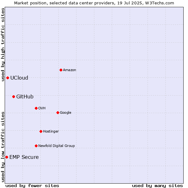 Market position of GitHub vs. UCloud vs. EMP Secure