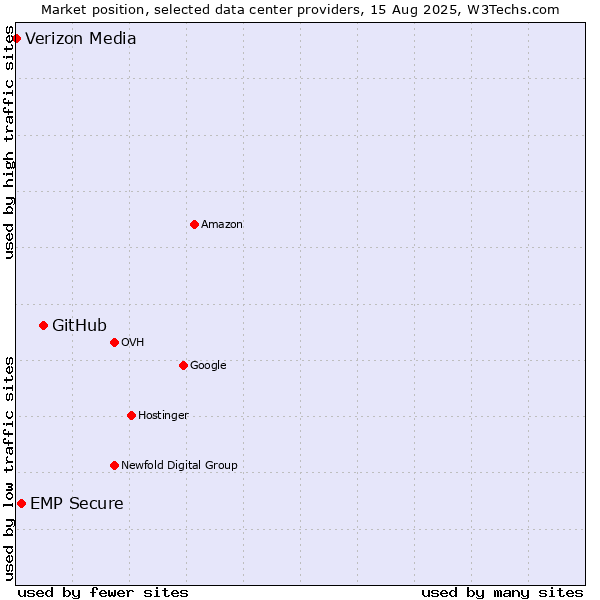 Market position of GitHub vs. EMP Secure vs. Verizon Media