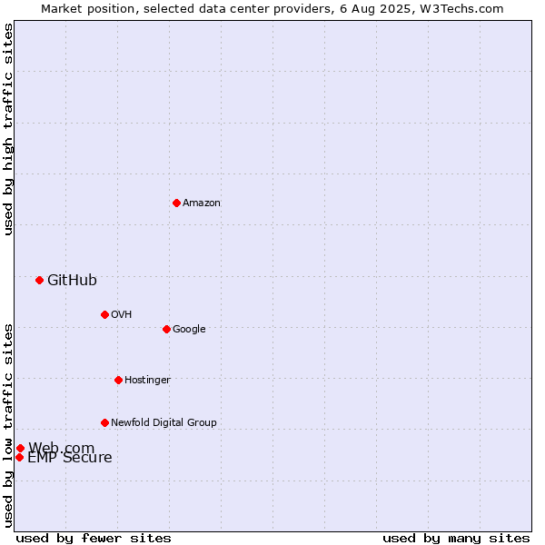 Market position of GitHub vs. Web.com vs. EMP Secure