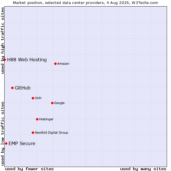 Market position of GitHub vs. EMP Secure vs. H88 Web Hosting