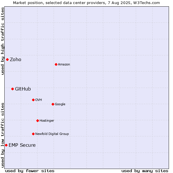 Market position of GitHub vs. Zoho vs. EMP Secure