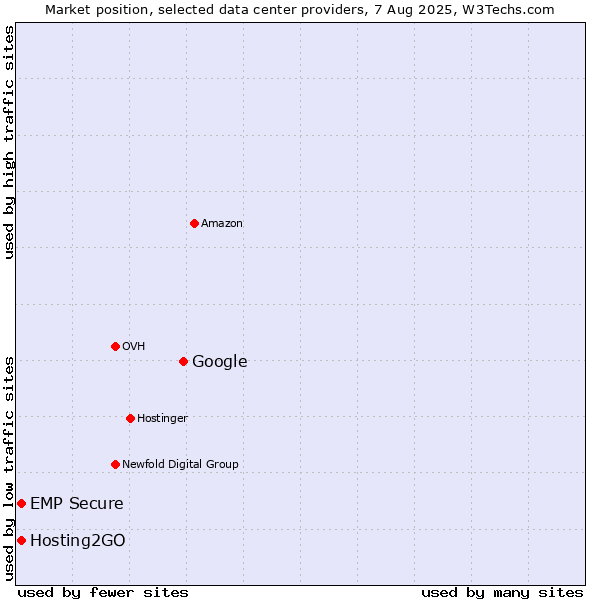 Market position of Google vs. Hosting2GO vs. EMP Secure