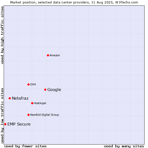 Market position of Google vs. Netafraz vs. EMP Secure