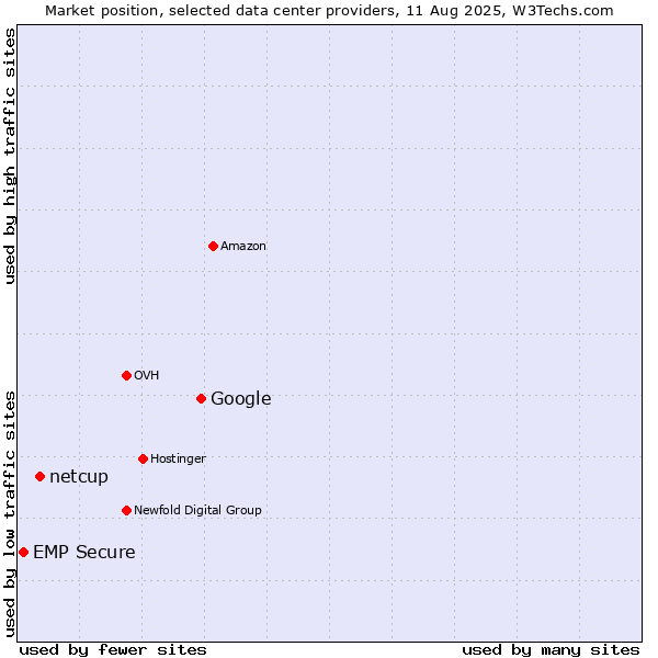 Market position of Google vs. netcup vs. EMP Secure