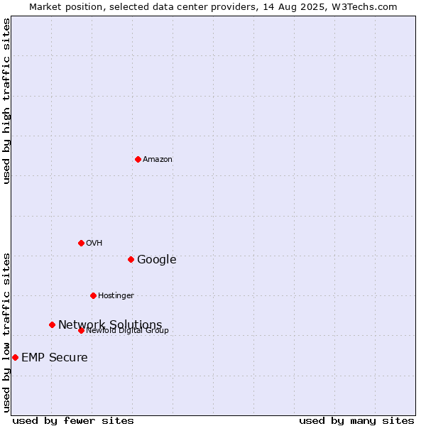 Market position of Google vs. Network Solutions vs. EMP Secure