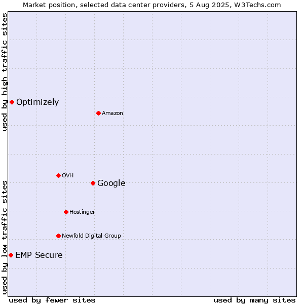Market position of Google vs. Optimizely vs. EMP Secure