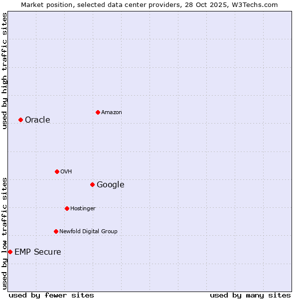 Market position of Google vs. Oracle vs. EMP Secure