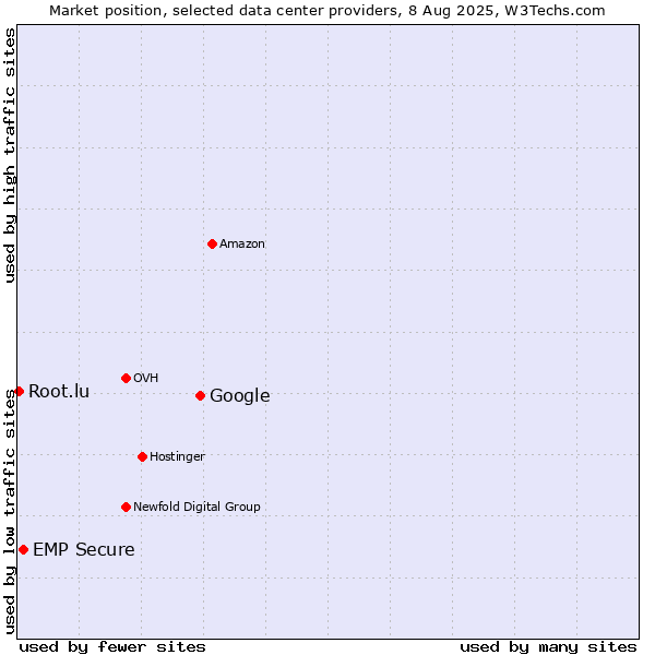 Market position of Google vs. EMP Secure vs. Root.lu