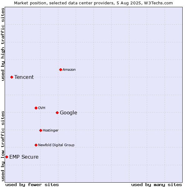 Market position of Google vs. Tencent vs. EMP Secure