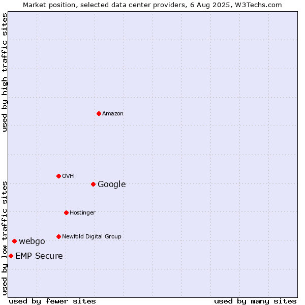Market position of Google vs. webgo vs. EMP Secure