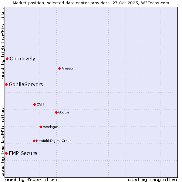 Market position of Optimizely vs. EMP Secure vs. GorillaServers