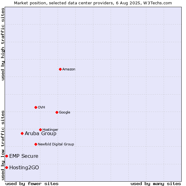Market position of Aruba Group vs. Hosting2GO vs. EMP Secure